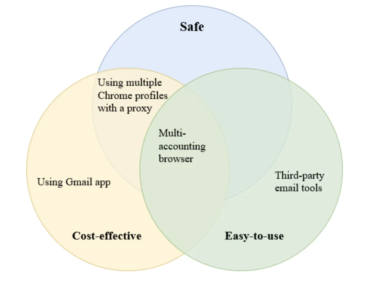 Effective Methods for Managing Multiple Gmail Accounts